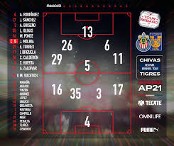 After contrasting results in the concacaf champions league, both clubs look to pick up where they left off in liga mx play Highlights In Chivas 0 0 Tigres Friendly Match 2021 07 11 2021 Vavel Usa