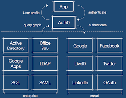 Последние твиты от auth0 (@auth0). Announcing Auth0