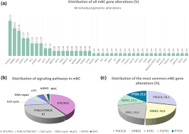 Breast cancer is the most common cancer in the united kingdom. Real World Data Analysis Of Next Generation Sequencing And Protein Expression In Metastatic Breast Cancer Patients Scientific Reports