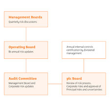 Corporate Governance Sainsburys