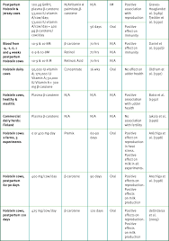 Vitamin A Ruminants Compendium Dsm