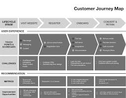 The buyer's journey to purchase isn't always linear. How To Create A Customer Journey Map Completely From Scratch