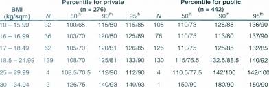 Systolic And Diastolic Blood Pressure Values By Bmi Values