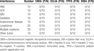 How common are false positive syphilis tests. The Analyzation And Clinical Evaluation Of Eclia And Cmia In The Detection Of Treponema Pallidum Abstract Europe Pmc