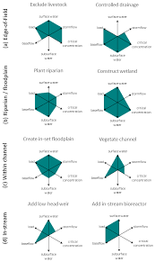 Water Free Full Text Combining Tools From Edge Of Field To In Stream To Attenuate Reactive Nitrogen Along Small Agricultural Waterways Html