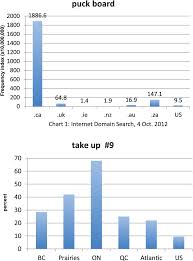 The north american industry classification system (naics) is the standard used by federal statistical agencies in classifying business establishments for the purpose of collecting, analyzing, and publishing statistical data related to the u.s. A Global Village And A National Dictionary War Chapter 7 Creating Canadian English
