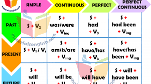 Tenses Materials For Learning English