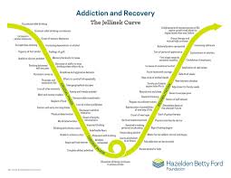 Stages Of Alcoholism Signs Symptoms Treatment Hazelden
