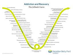 stages of alcoholism signs symptoms treatment hazelden