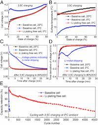 I am not responsible for any injury that occurs a result of you trying this project. Fast Charging Of Lithium Ion Batteries At All Temperatures Pnas