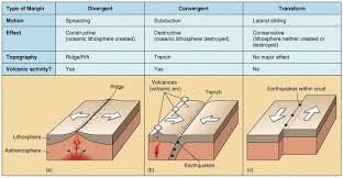 Tectonic Plates Boundaries Main Boundary Types Plate Boundaries Tectonic Plate Boundaries Plate Tectonics