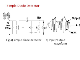 Some advantages of varactor diode is function of the voltage that impressed on its terminals. Ch 3 Radio Receiver Marks Visit For More