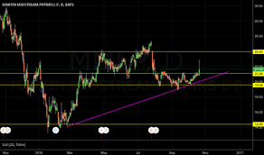 Mmlp Stock Price And Chart Nasdaq Mmlp Tradingview