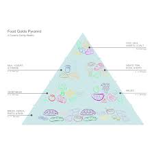 food pyramid diagram