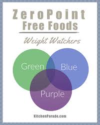 You still use the point system, but they now include over 200 zero point food items! Weight Watchers Zero Point Food Lists