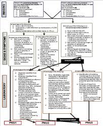 Pneumonia Flow Diagram As Designed By The Cdc 42 For