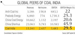 Coal Indias Future Depends On Performance Business News