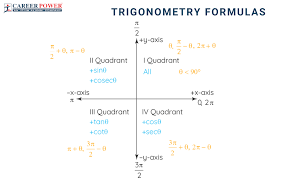 Trigonometry Formulas and Identities, All Formula List