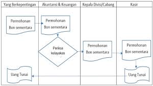 Check spelling or type a new query. Standar Operasional Prosedur Sop Pengeluaran Kas Bon