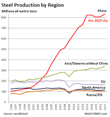 Who Dominates Global Steel Production Trade Wolf Street