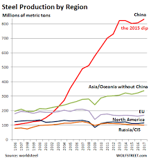 who dominates global steel production trade wolf street