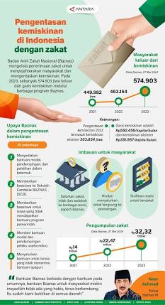 Infografis Pengelolaan Zakat dan Pengentasan Kemiskinan, buatan AI
