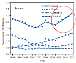 Suicide Rates Increasing Among Adolescents Especially For