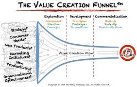 The Value Creation Funnel For Growth Productivity Better Business Design Thinkway Strategies Innovation Strategy Innovation Management Business Design