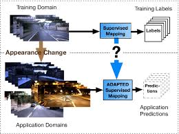 Appearance Change Between Training And Test Time Of Machine Learning Download Scientific Diagram