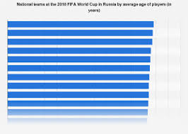 Fifa world cup takes place every 4 years and the last world cup was hosted by the south doc, pdf, txt or read online from scribd. Fifa World Cup 2018 Russia Teams By Average Player Age Statista