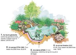 Bassin De Jardin Preforme Jardiland