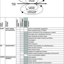 The first concern is the propositional value of customers and suppliers, mapping of existing supply chain and the metrics which are used to evaluate the performance of the supply chain. Pdf Risk Management In Sustainable Supply Chain Management Sscm Lessons Learnt From The Case Of Gmo Free Soybeans