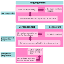 Du lernst, wann man welche zeitform verwendet und wie man sie bildet. á… Die Verlaufsform Der Vorvergangenheit Past Perfect Progressive Englisch Klasse 9 Und 10 Kapiert De