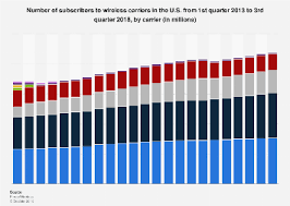 Us Wireless Mobile Subscribers By Carrier 2018 Statista