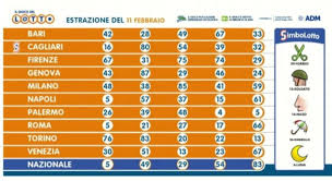 Scoprite insieme a noi di leggilo.org che cosa succederà questa sera con la prossima estrazione del superenalotto, il cui jackpot è in continua ascesa. Estrazioni Del Lotto Di Oggi 11 Febbraio Risultati