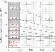 Primary rated values for medium voltage switchgear often ...