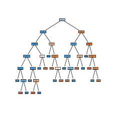 Visualizing Decision Trees With Python Scikit Learn Graphviz Matplotlib Decision Tree Learning Methods Graph Visualization