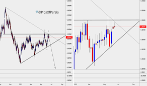 Cad Usd Chart Cad Usd Rate Tradingview Uk