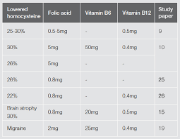 Homocysteine Homeostasis Fx Medicine