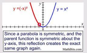 The parabola given is in the standard form, y = ax² + bx + c. Parabola Parent Function Mathbitsnotebook A1 Ccss Math