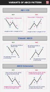 Abcd Pattern 3 Tips To Get Better Accuracy With The Chart