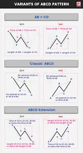 abcd pattern 3 tips to get better accuracy with the chart