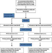 So, this is how it goes Patient Flowchart Hfno High Flow Nasal Oxygen Icu Intensive Care Download Scientific Diagram