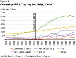 On The Supply Of And Demand For U S Treasury Debt St