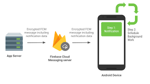 The gcm server and client apis were removed on may 29, 2019, and currently any calls to those apis can be expected to fail. Android Developers Blog Notifying Your Users With Fcm