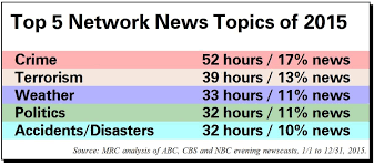 Bias By The Minute Tallying The Network News Agenda In 2015