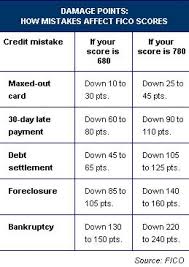 Late payments on credit card affect score. Tips To Raise Your Credit Score Credit Score Raise Ideas Of Credit Score Raise Creditscore C Credit Card Debt Calculator Credit Score Credit Score Repair