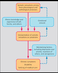 Image result for Somatization Management