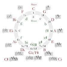 What Is The Difference Between The Circle Of Fifths And The