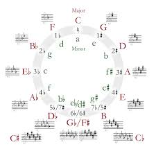 what is the difference between the circle of fifths and the